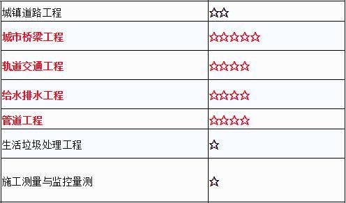 一建管道工程122知识点 一建市政常见知识点速记口诀,附复习侧重点分析