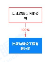 比亚迪跨界搞建筑 4年前已成立建设工程公司